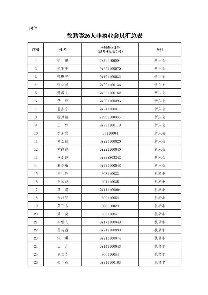 2-1、2021新批非執(zhí)業(yè)會(huì)員匯總表2023.11.1 --上網(wǎng)無(wú)身份證號(hào).jpg