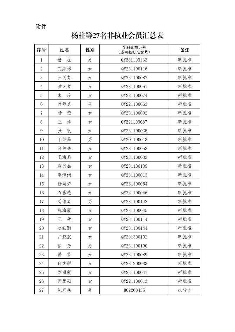 副本2-1、2021新批非執(zhí)業(yè)會員匯總表2024.3.21 --上網無身份證號.jpg